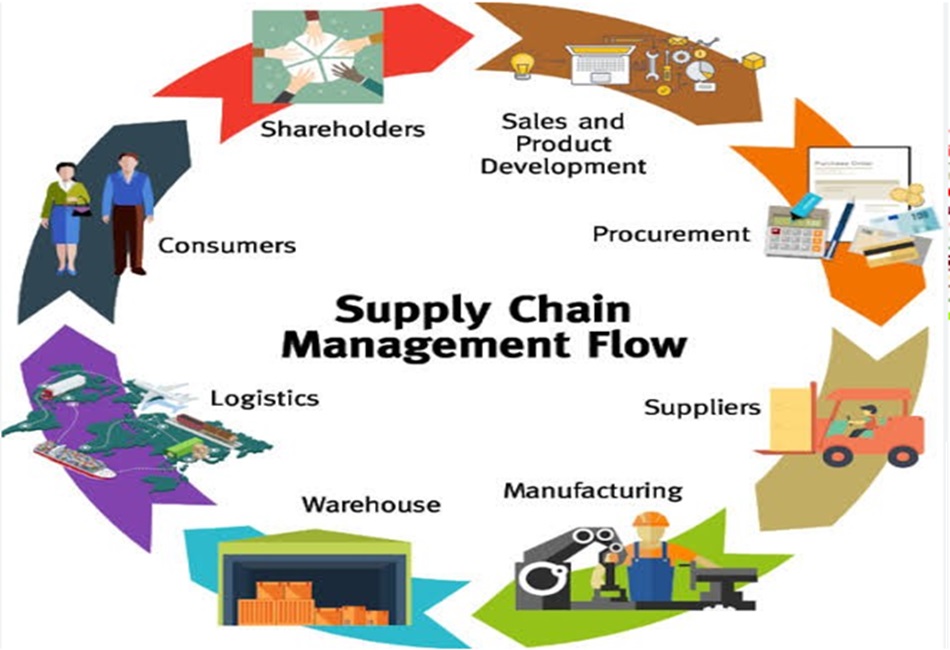 Supply Chain Management